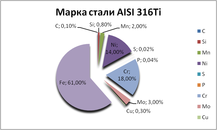   AISI 316Ti   ehlektrostal.orgmetall.ru
